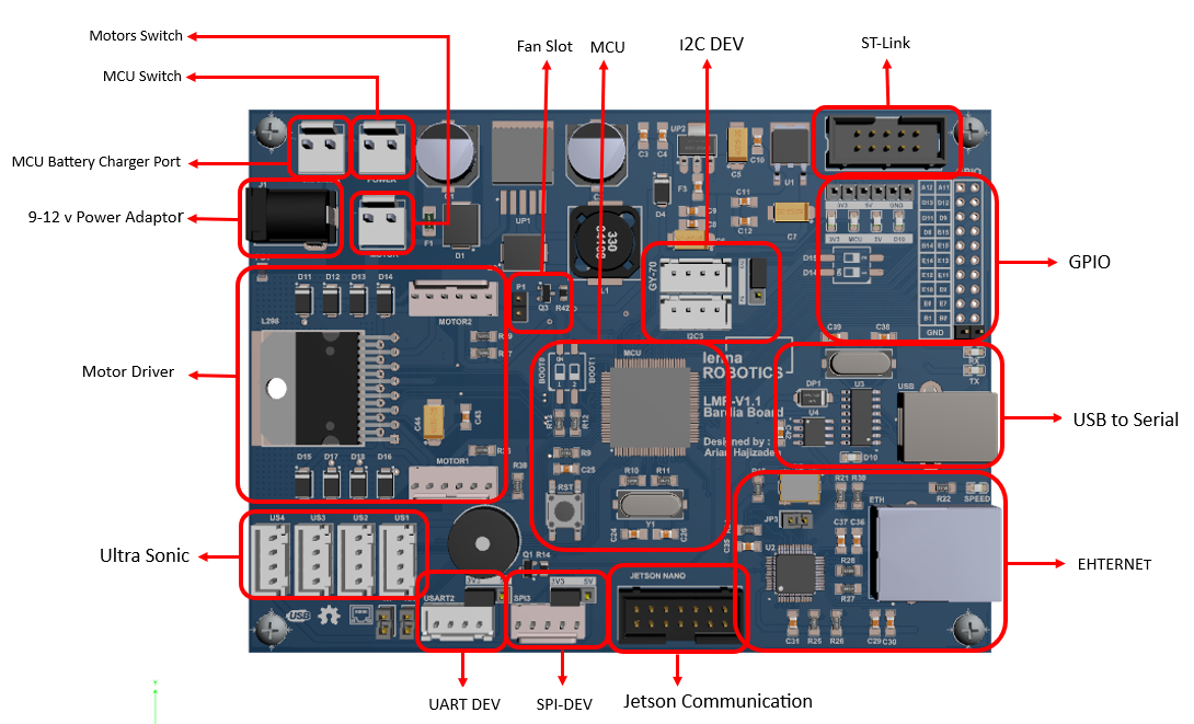 Annotated Lenna low-level controller board with motor drivers, power components, and communication interfaces