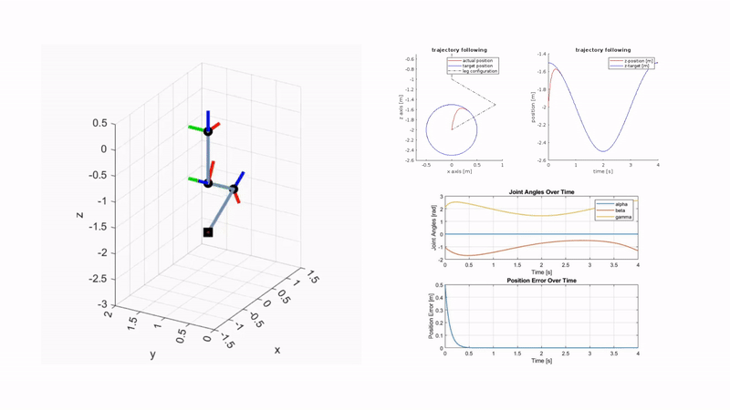 MATLAB simulation of a three-degree-of-freedom robot leg and joint trajectories